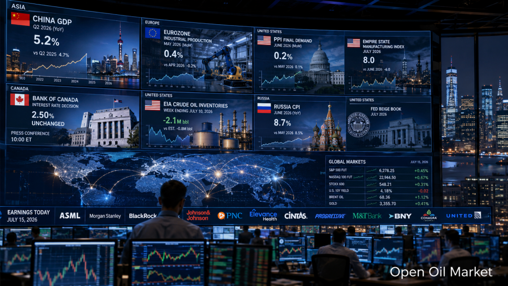Globale Märkte am 15. Juli 2026: Chinas BIP, PPI der USA, Bank von Kanada, EIA Ölbestände und Berichte von ASML, Morgan Stanley und BlackRock