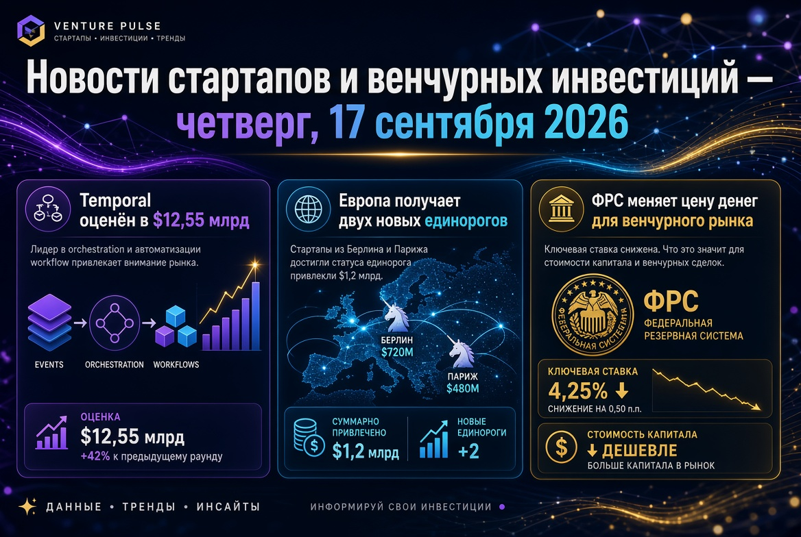 Neuigkeiten zu Startups und Venture Capital — Donnerstag, 17. September 2026: Temporal auf 12,55 Milliarden US-Dollar bewertet, Europa erhält zwei neue Einhörner, und die Fed ändert den Preis des Geldes für den Venture-Markt.