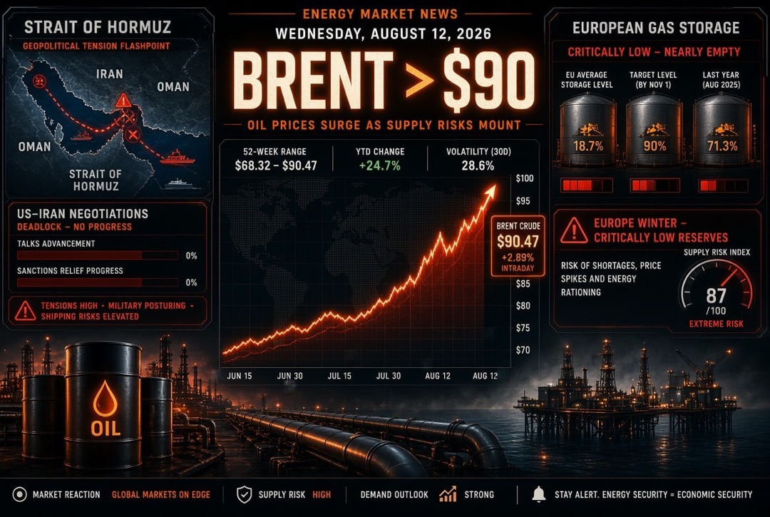 Neuigkeiten über Öl und Energie — Mittwoch, 12. August 2026: Brent über 90 $ im Stalemate der Verhandlungen zwischen den USA und Iran über die Straße von Hormuz; Europa geht mit kritischen Gasreserven in den Winter.