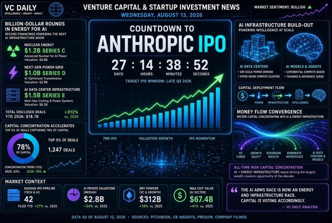 Nachrichten über Startups und Risikokapital — Mittwoch, 13. August 2026: Countdown zum IPO von Anthropic, milliardenschwere Runden in der Energie für KI und rekordverdächtige Kapitaldichte.