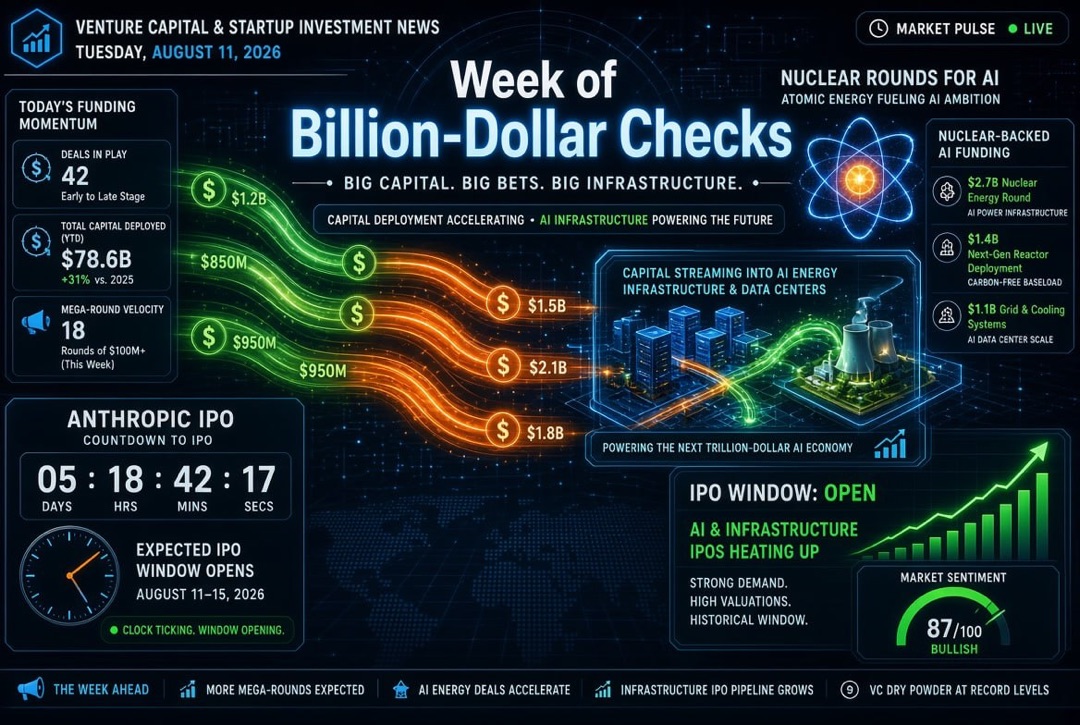 Nachrichten über Startups und Venture Capital – Dienstag, 11. August 2026: Woche der milliardenschweren Schecks, nukleare Runden für KI und Countdown zum IPO von Anthropic.