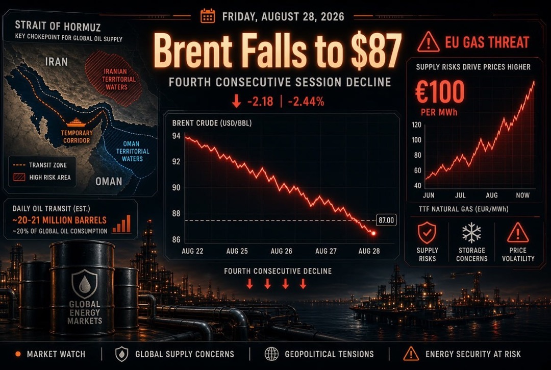 News Öl und Gas und Energie — Freitag, 28. August 2026: Iran und Oman teilen die Straße von Hormuz, Brent fällt die vierte Sitzung auf 87 USD, Europa droht Gas zu 100 €.